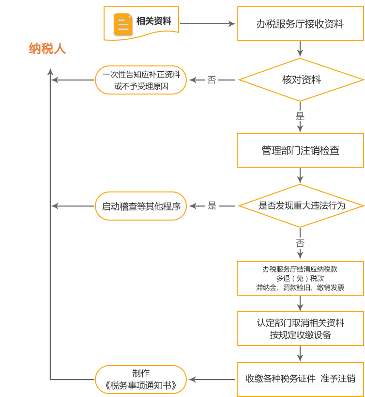 八步公司国税/地税注销流程